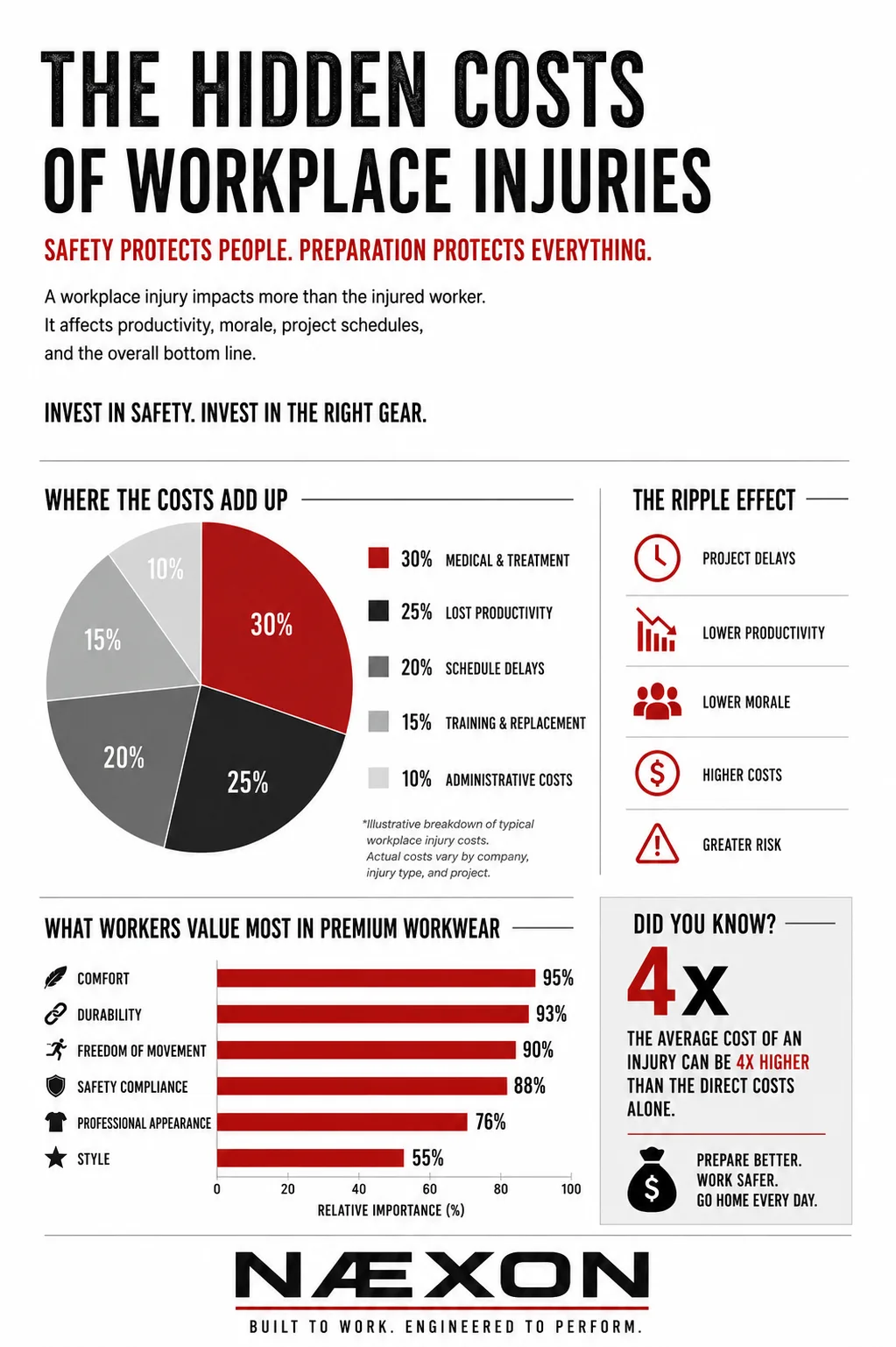 Infographic about the hidden costs of workplace injuries with charts and short safety notes.