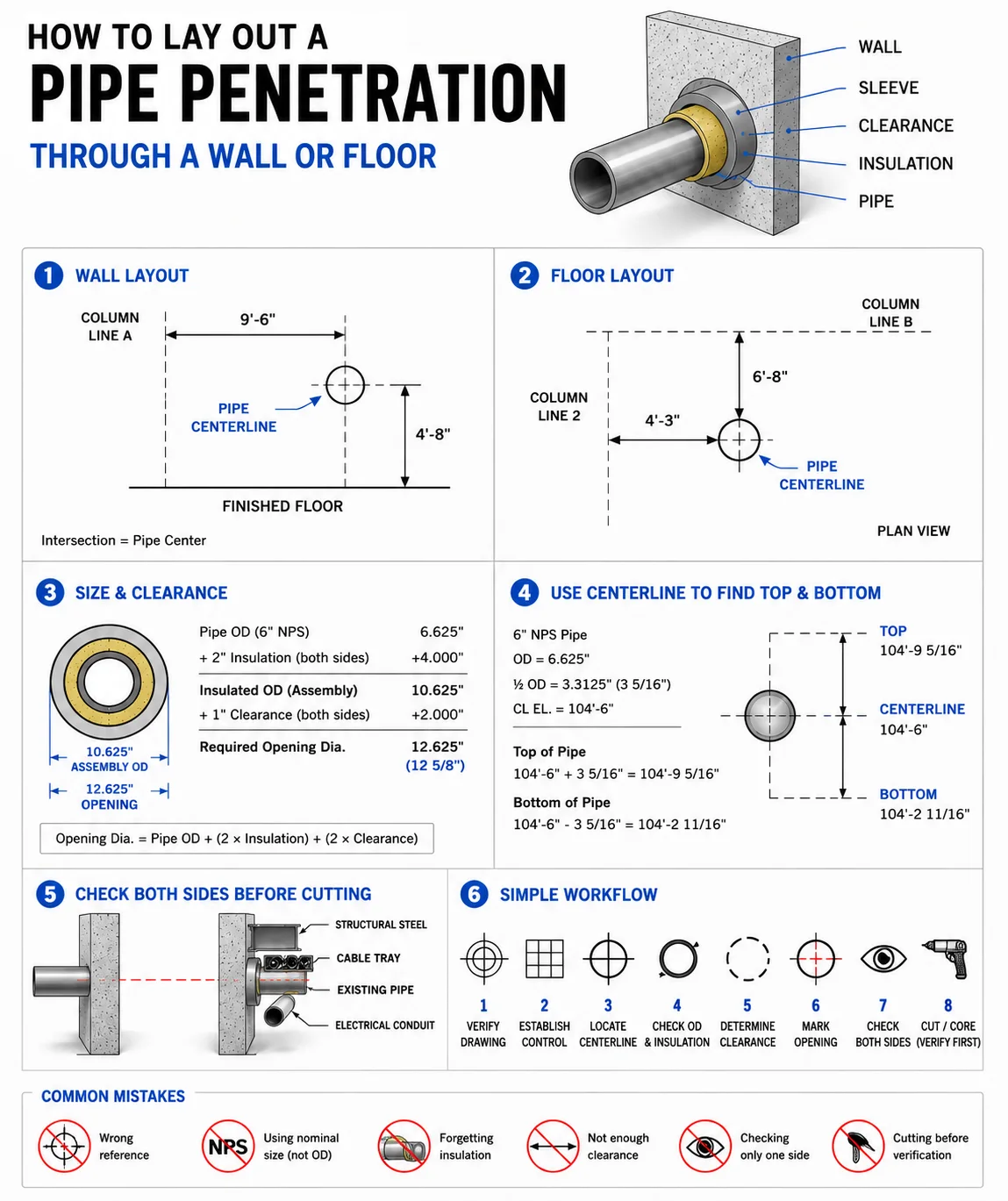 Pipe penetration layout guide showing wall and floor measurements, opening diameter, insulation, clearance, centerline elevation, and pre-cutting checks.