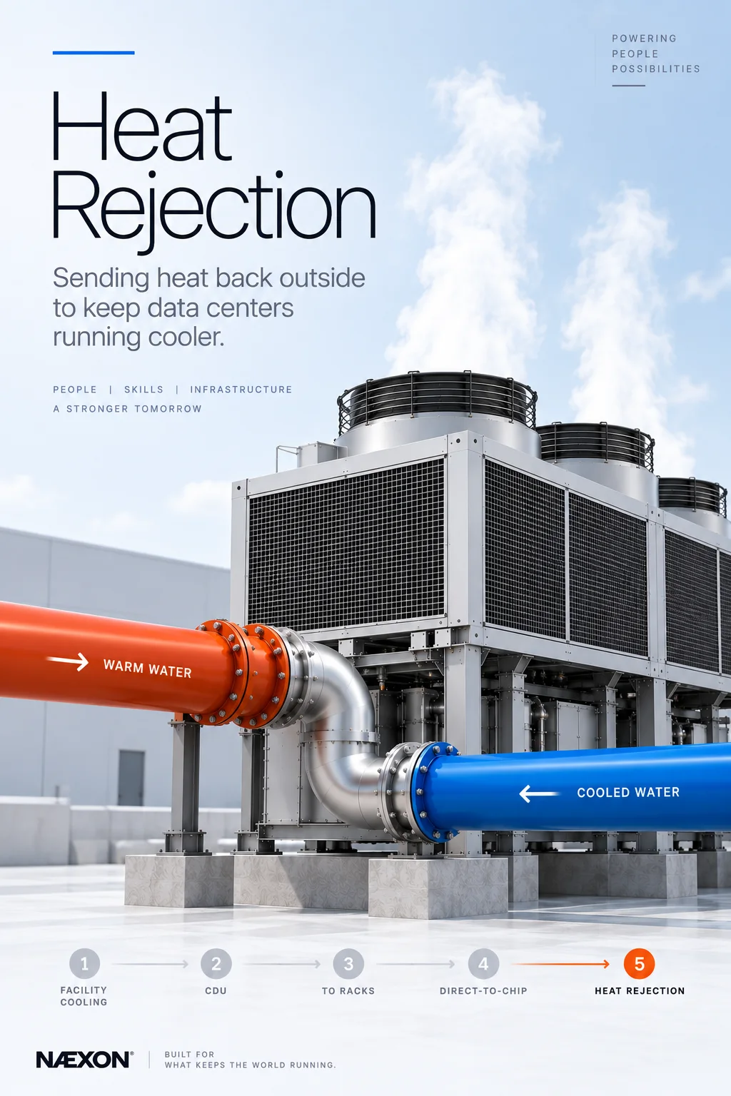 Outdoor industrial cooling units and warm and cooled water piping in an illustration labeled Heat Rejection.