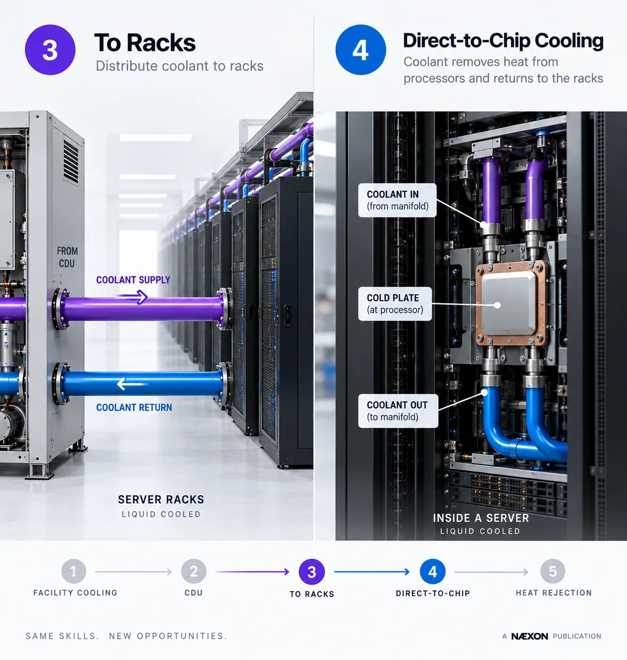 Split diagram showing coolant supply and return at server racks and direct-to-chip cold-plate connections