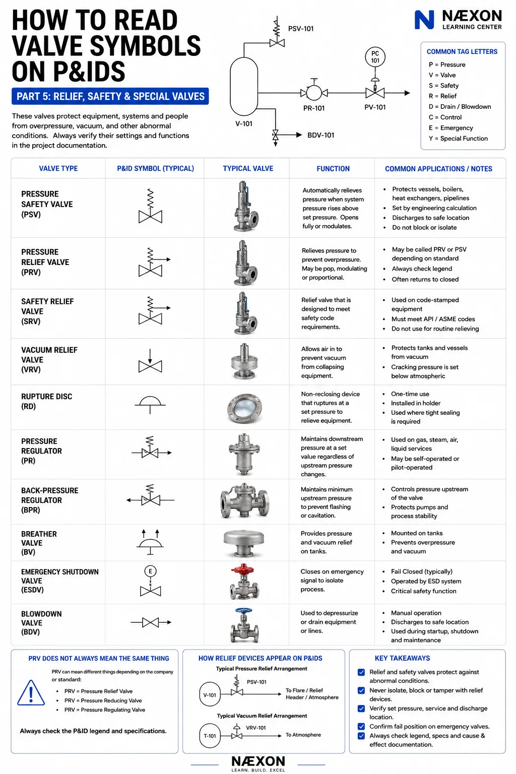 P&ID chart comparing pressure safety, relief, vacuum relief, rupture disc, regulator, breather, shutdown, and blowdown devices.