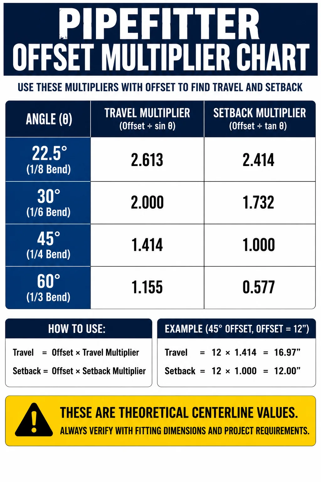 Pipefitter offset multiplier chart for 22.5, 30, 45 and 60 degree offsets showing travel and setback multipliers