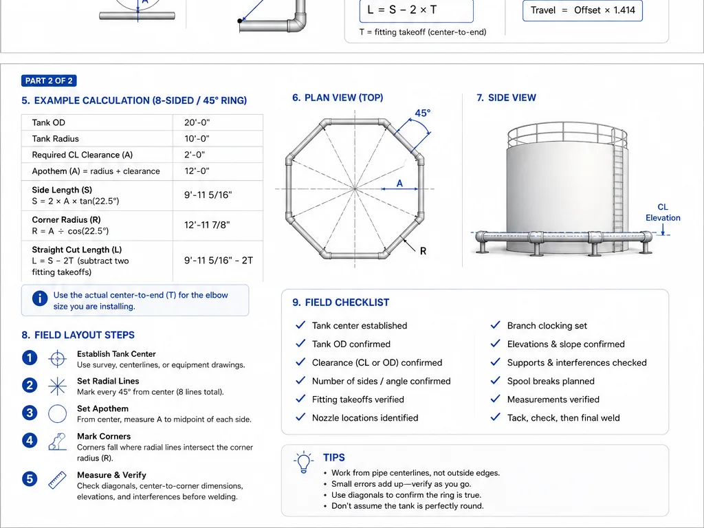 Tank ring layout sheet with an eight-sided plan view, tank side view, sample calculations, and field checklist.
