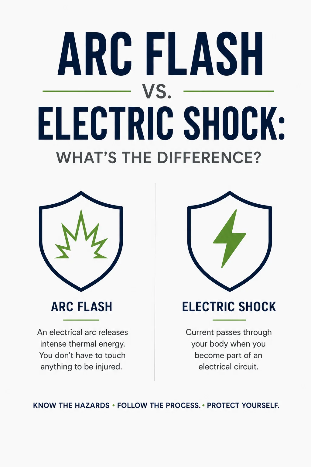 Graphic comparing arc flash thermal energy with electric current passing through the body during shock.