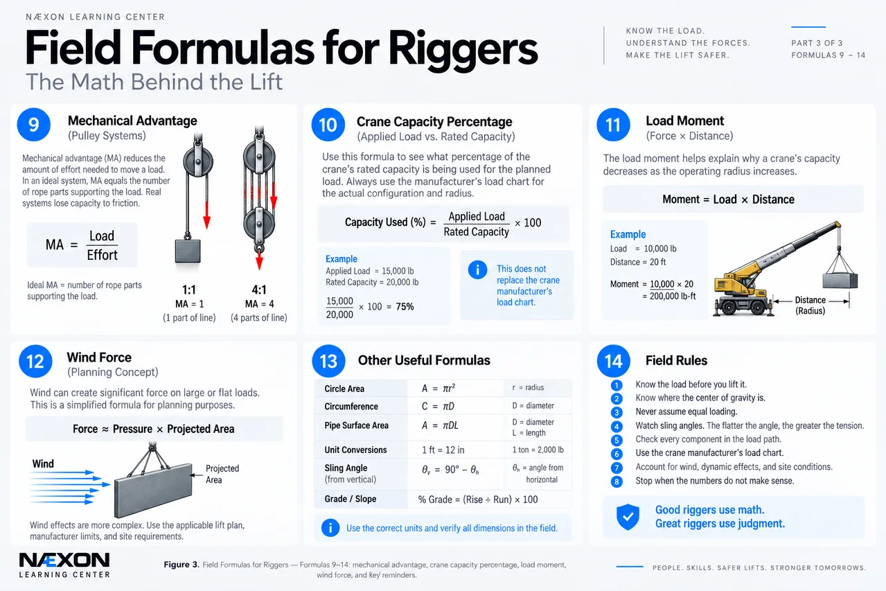 Rigger formula infographic covering mechanical advantage, crane capacity percentage, load moment, wind force, useful formulas and field rules