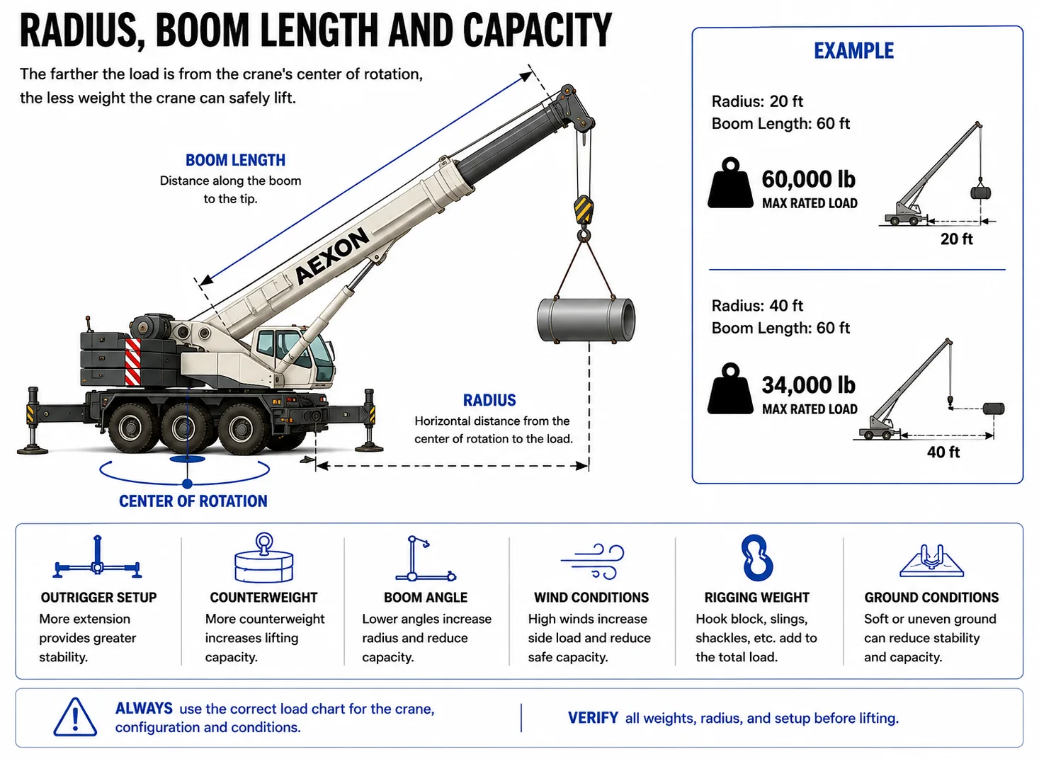 Crane load-chart diagram defining boom length and operating radius, with example capacities at 20-foot and 40-foot radii.