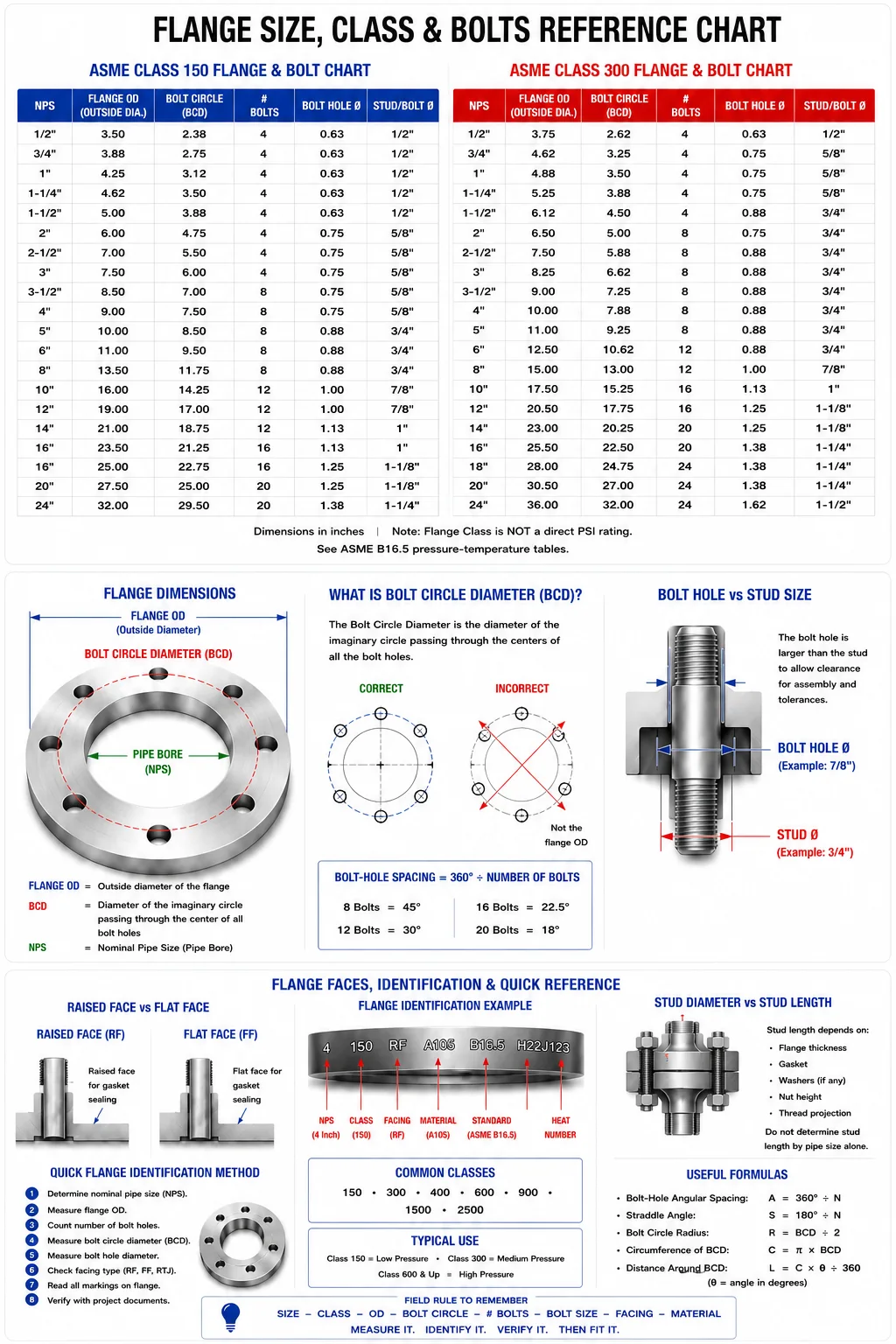 Flange reference chart listing Class 8 dimensions and bolt data with diagrams for bolt holes, raised face, gasket, and assembly.