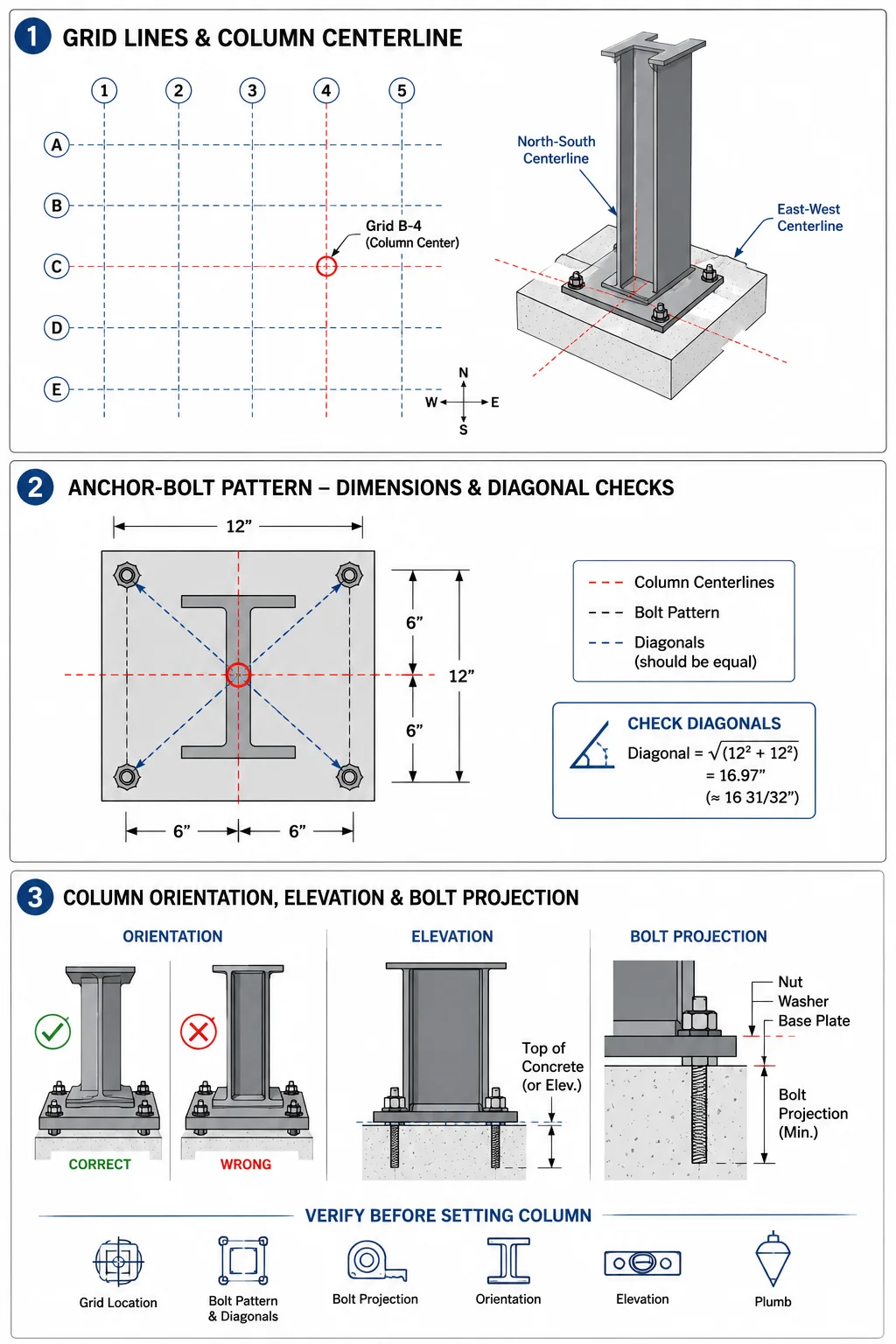 Steel column layout diagram showing grid intersection B-4, anchor-bolt spacing and diagonal checks, orientation, elevation, and bolt projection.