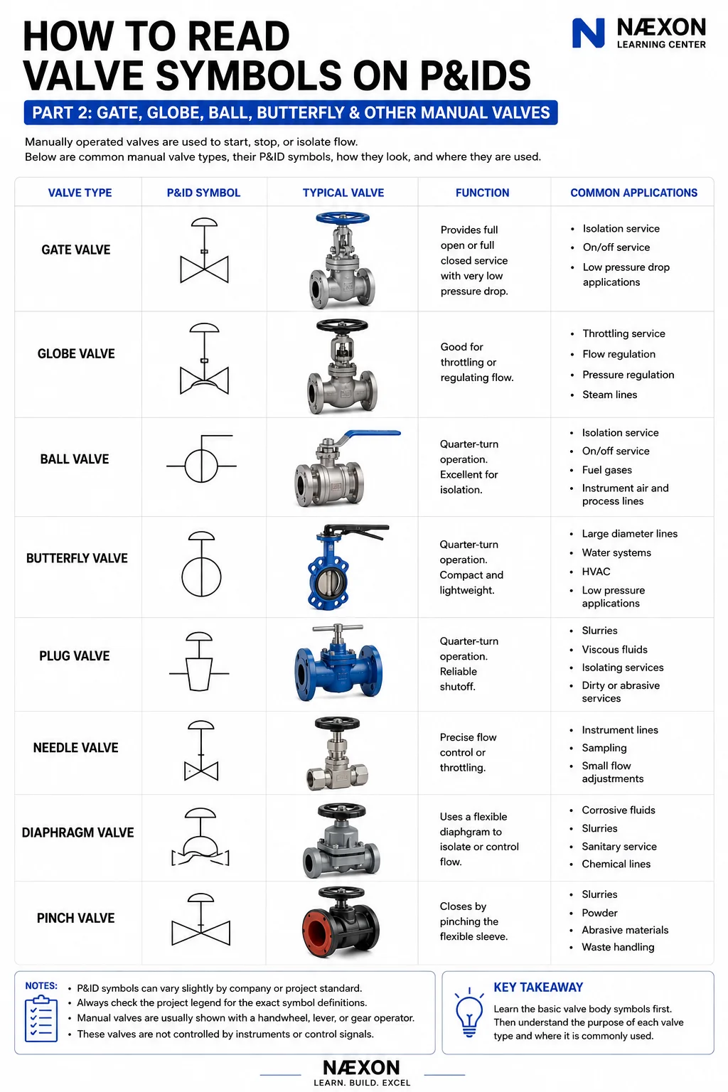P&ID chart comparing gate, globe, ball, butterfly, plug, needle, diaphragm, and pinch valve symbols and typical functions.