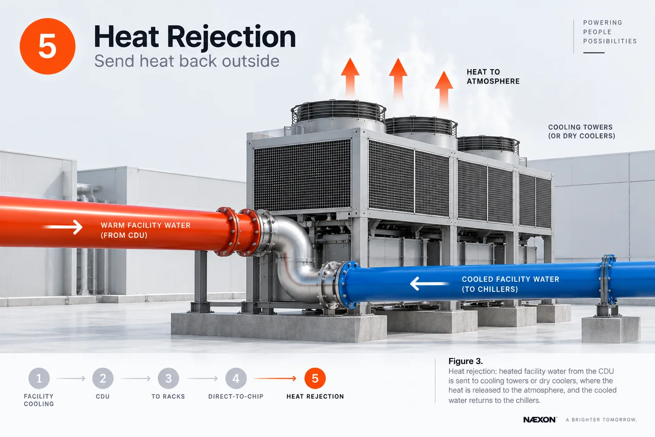 Diagram of warm facility water flowing to cooling towers and cooled water returning to data center chillers