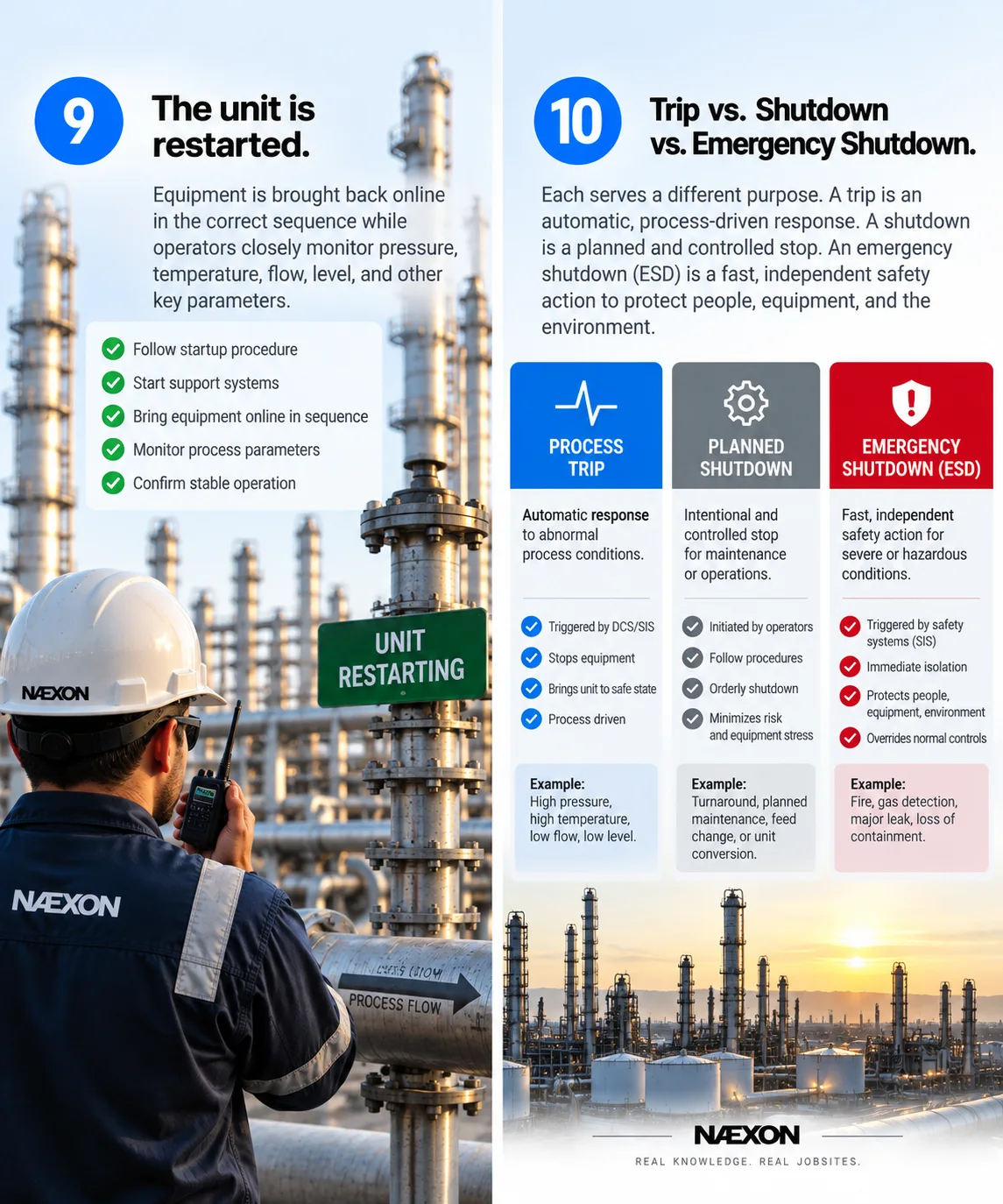 Illustration of refinery unit restart and a comparison of process trip, planned shutdown, and emergency shutdown.