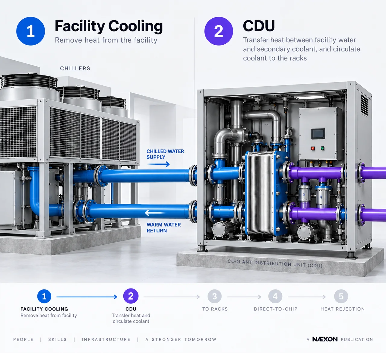 Diagram showing chillers connected by blue facility-water pipes to a coolant distribution unit with purple rack coolant lines
