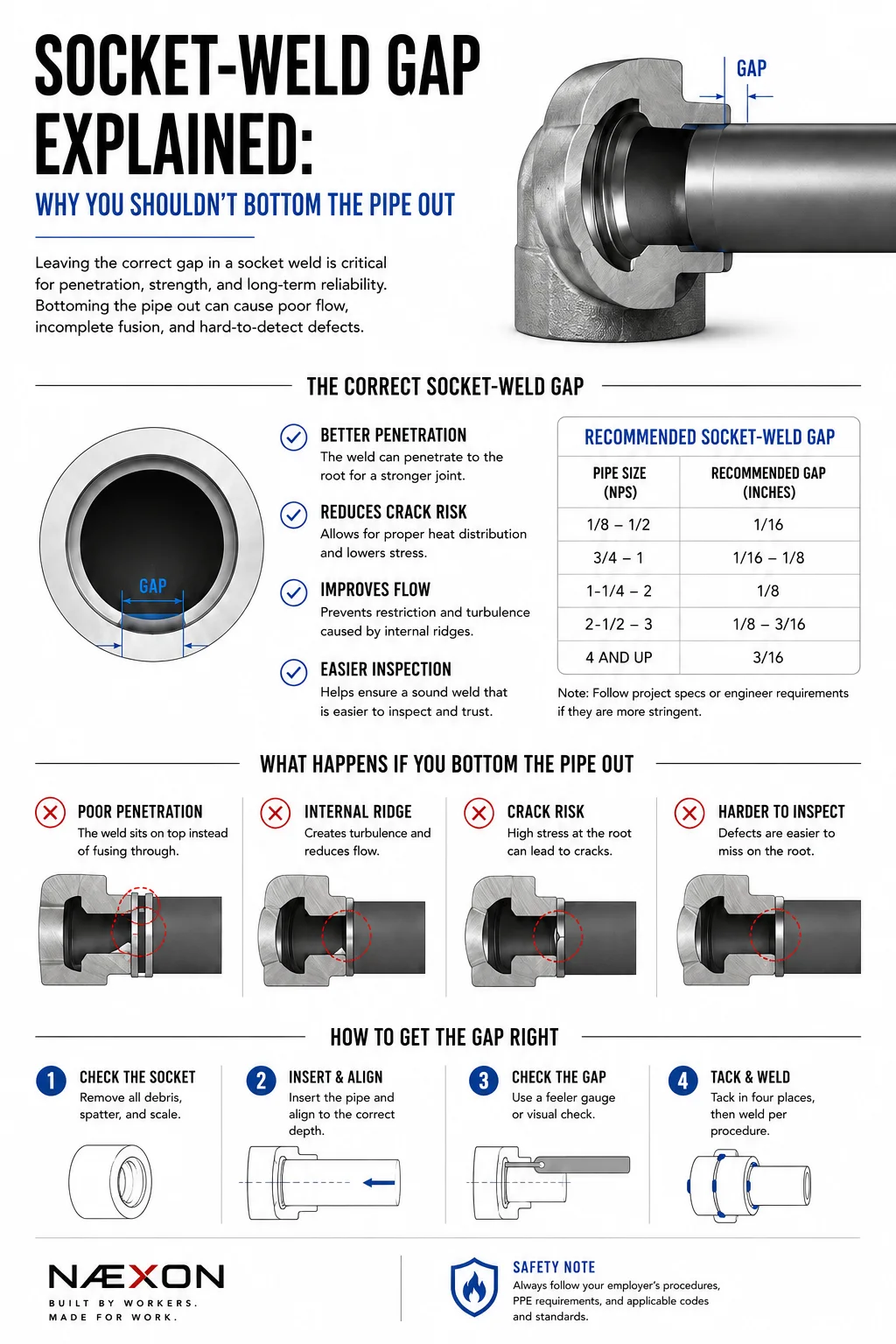 Socket-weld fitting diagram showing the required expansion gap, common mistakes, weld sequence, inspection points, and example gap dimensions.