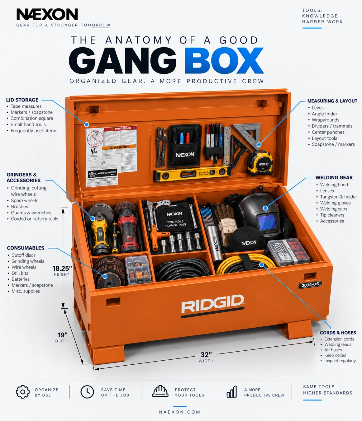 Annotated open gang box diagram identifying storage for layout tools, grinders, welding gear, consumables, and cords