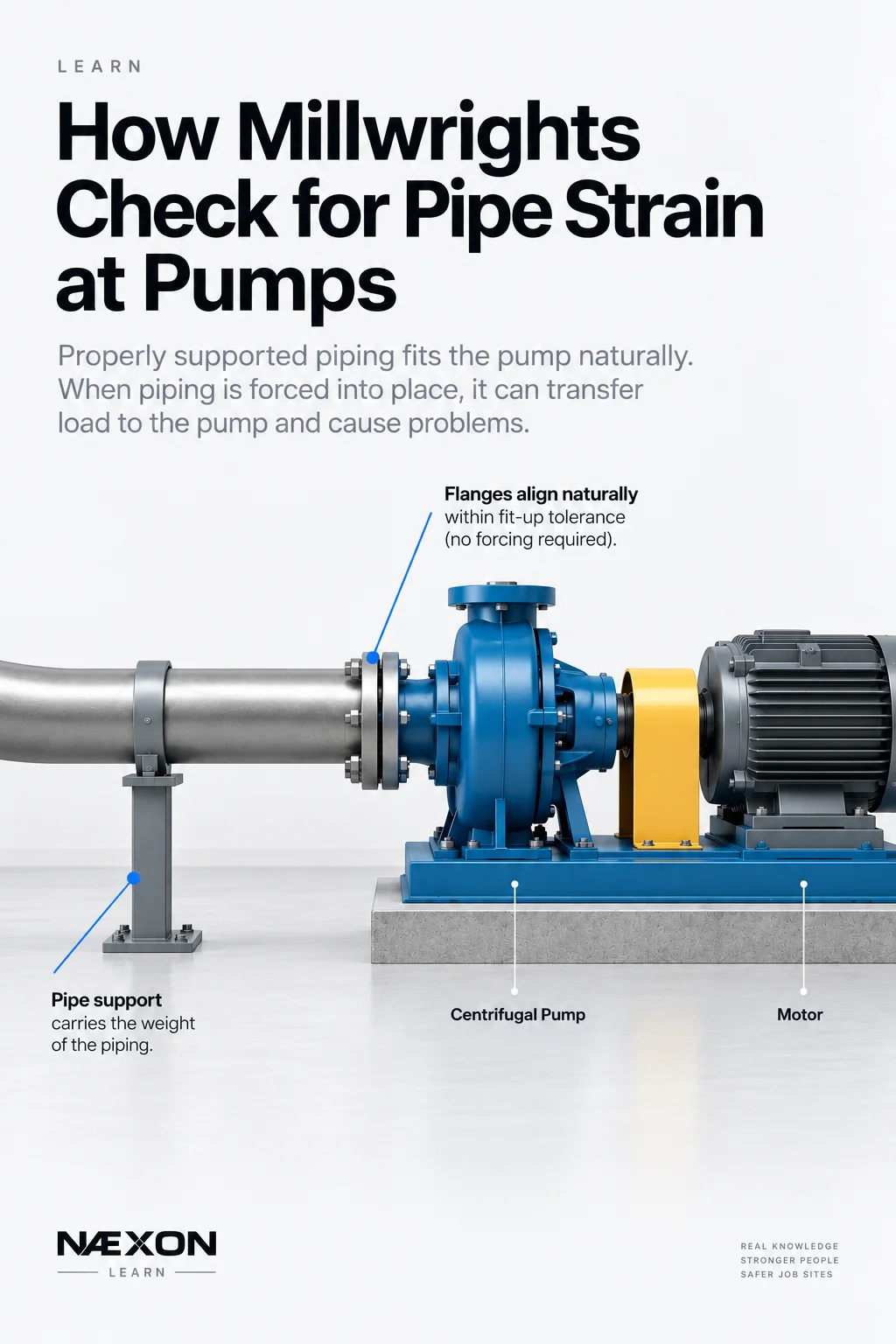 Diagram of supported pipe meeting a centrifugal pump nozzle, with motor, flange fit-up, and pipe-support labels.