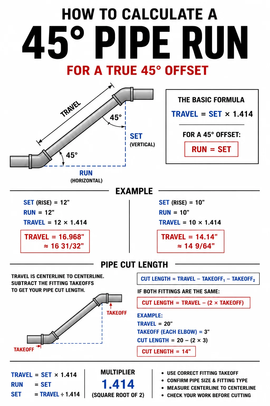 Pipefitting chart showing how to calculate a true 45-degree offset using set, run, travel, and the 1.414 multiplier.