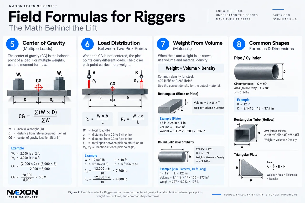 Rigger formula infographic covering center of gravity, load distribution, weight from volume and common shape calculations