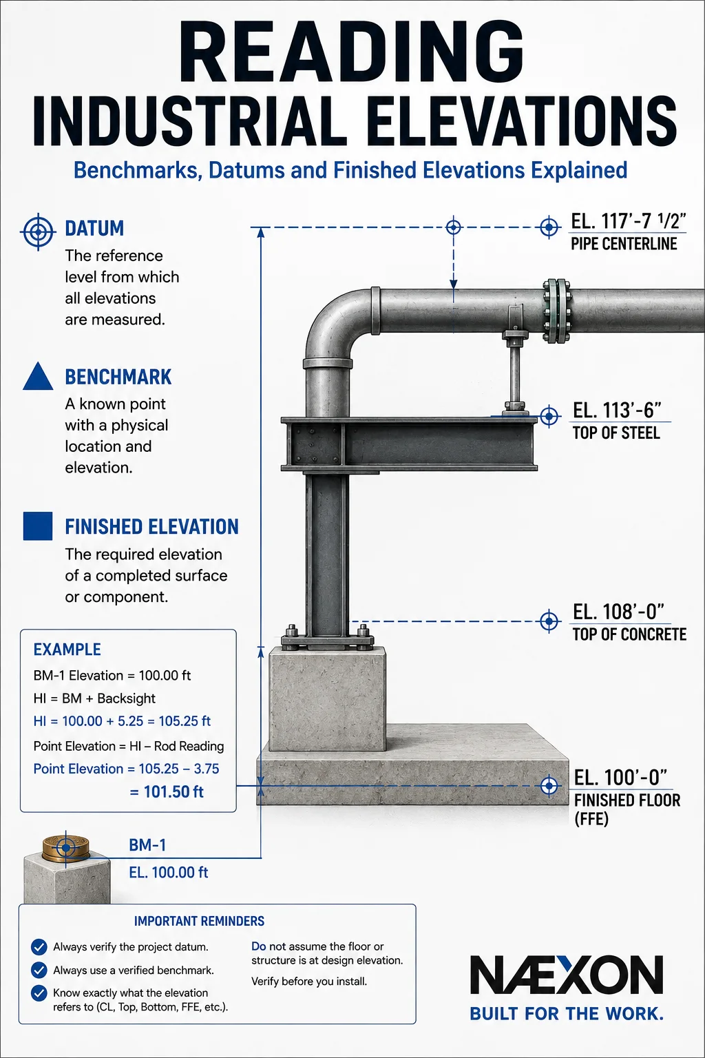 Industrial elevation diagram explaining datums, benchmarks, finished floor elevation, top of concrete, top of steel, and pipe centerline elevation.