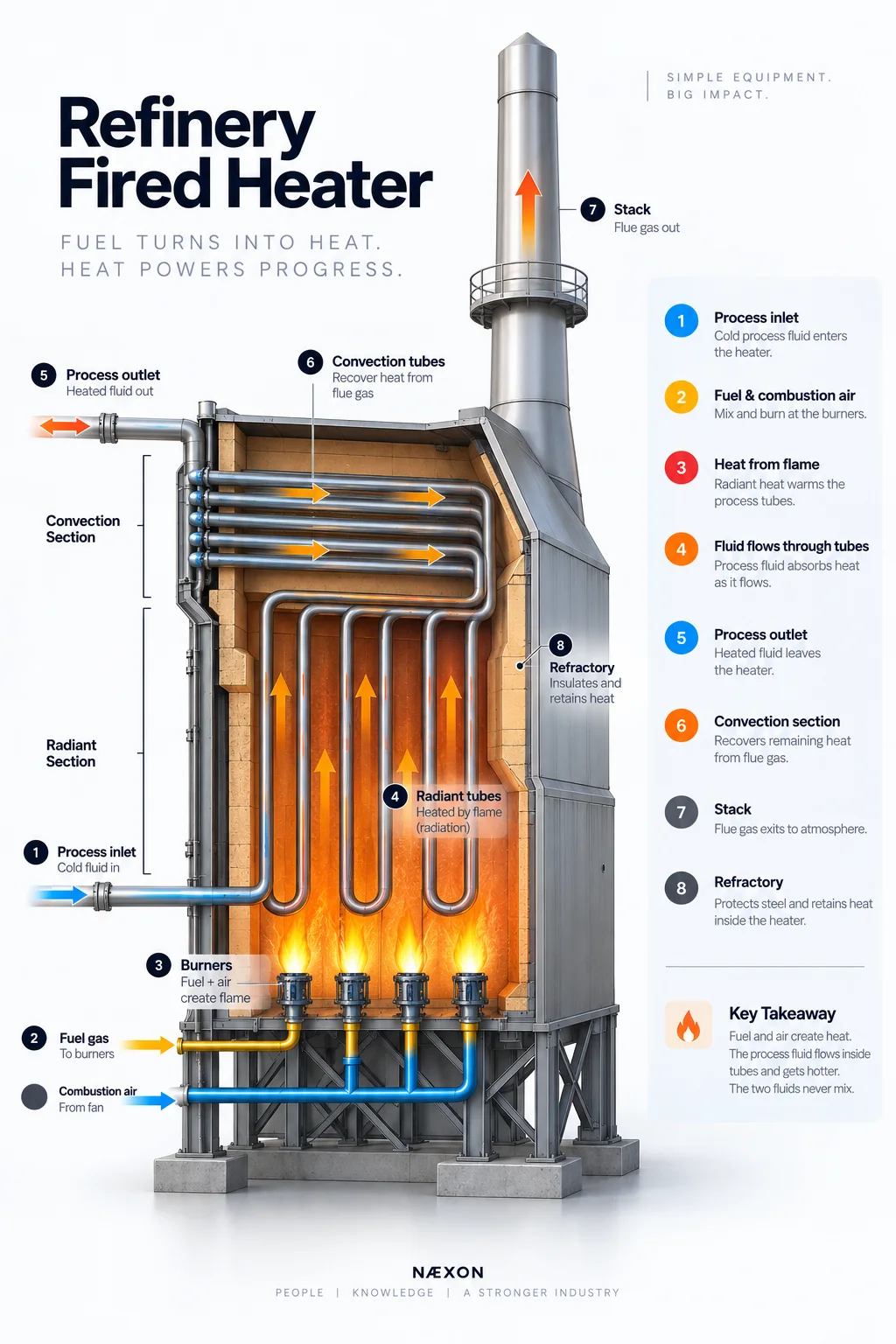 Cutaway diagram of a refinery fired heater showing burners, radiant and convection tubes, process inlet and outlet, refractory, and stack.