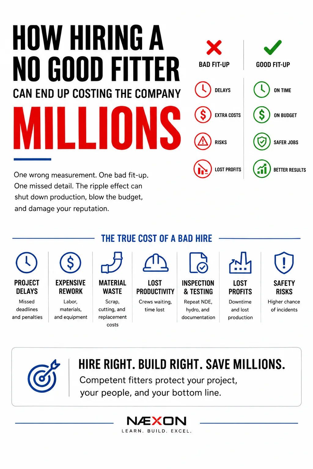 Infographic warning that an unqualified pipefitter can create rework, delays, wasted material, inspection failures, safety incidents, and higher project costs.