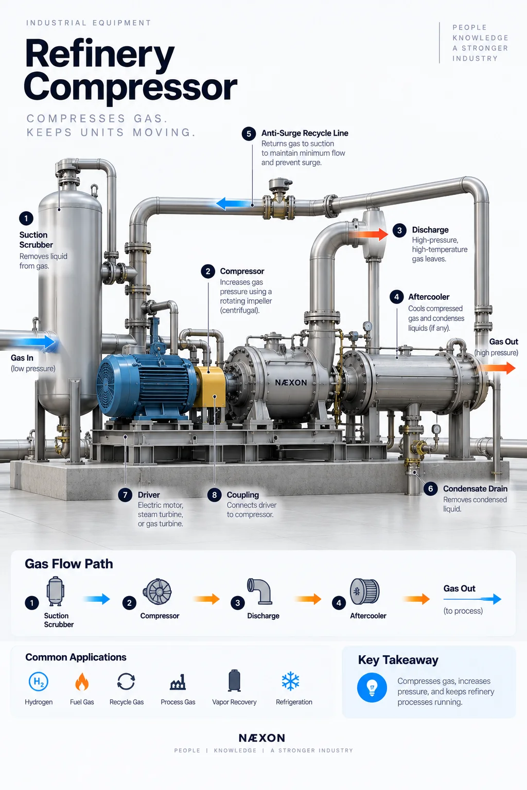 Refinery compressor diagram showing suction scrubber, motor, centrifugal compressor, aftercooler, discharge, and recycle line