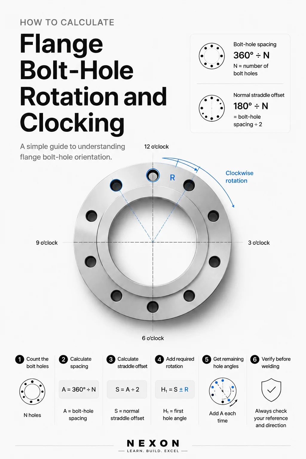 Illustrated flange bolt-hole clocking guide with spacing and straddle-angle formulas, a flange face, and six calculation steps.